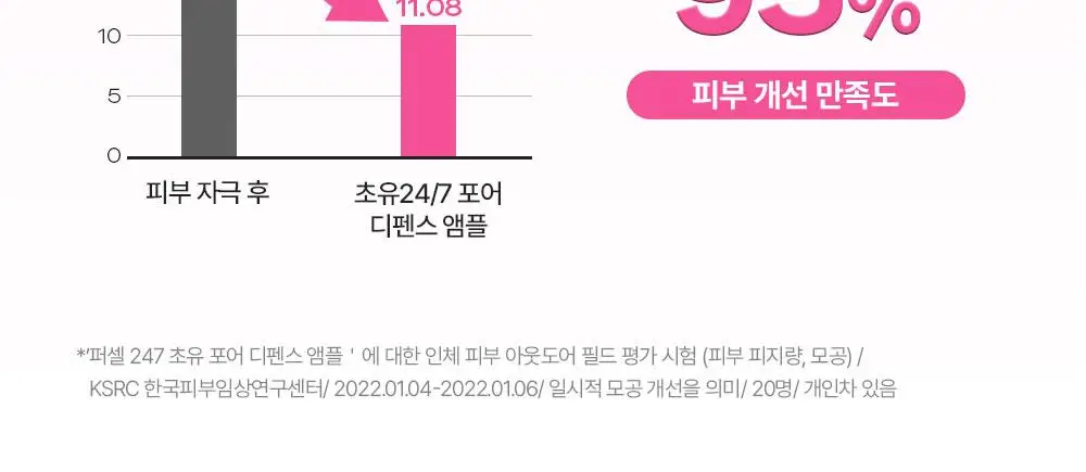 [한정에디션] 퍼셀 247 초유 포어 디펜스 장벽강화 미스트 핑크 55ml 상세페이지 16